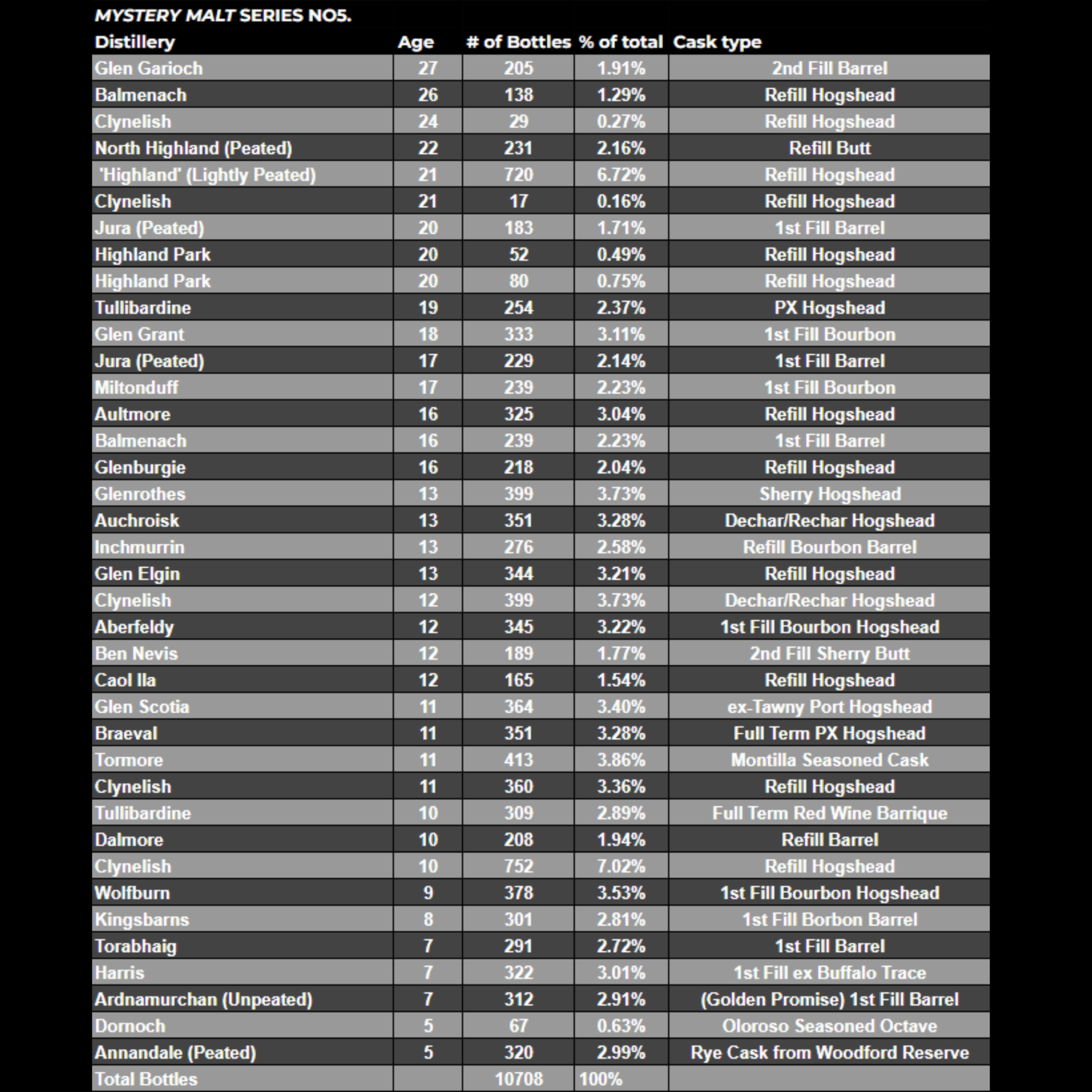 MYSTERY MALT Single Malt Scotch Whisky, 70CL, 46.3% ABV - Series 5 - Image 3